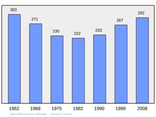 Fayl:Population - Municipality code 47240.svg