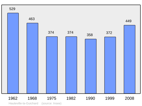 Fayl:Population - Municipality code 50232.svg