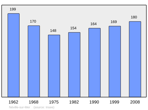 Fayl:Population - Municipality code 50375.svg