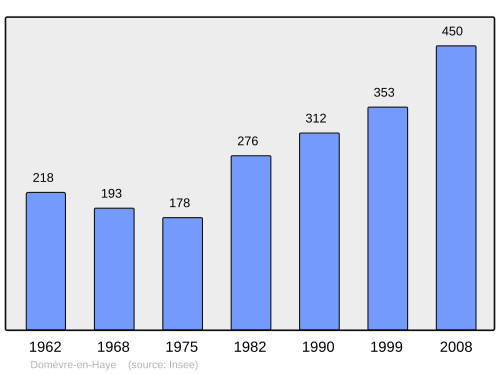 Fayl:Population - Municipality code 54160.svg