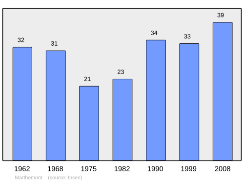Fayl:Population - Municipality code 54354.svg