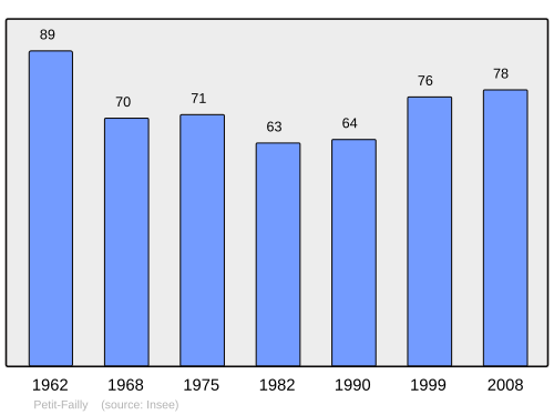 Fayl:Population - Municipality code 54420.svg