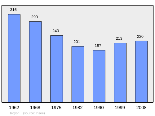 Fayl:Population - Municipality code 55521.svg
