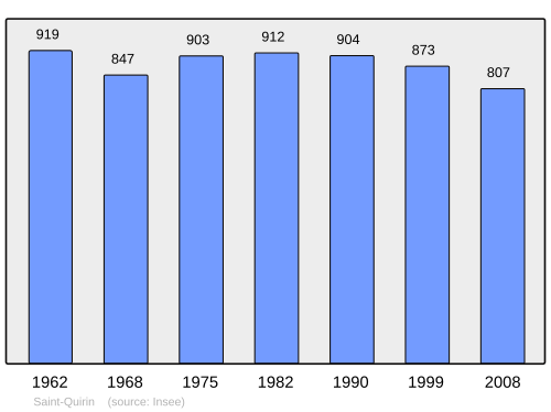 Fayl:Population - Municipality code 57623.svg