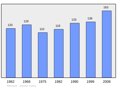 Fayl:Population - Municipality code 60071.svg