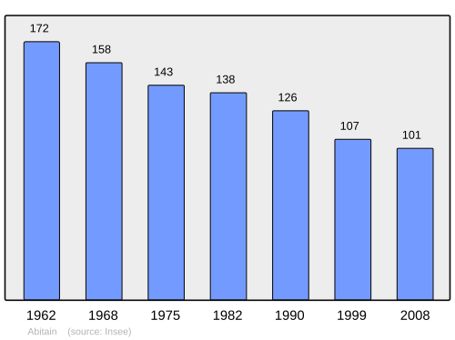 Fayl:Population - Municipality code 64004.svg