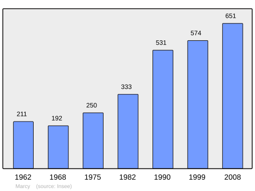 Fayl:Population - Municipality code 69126.svg