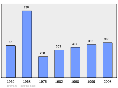 Fayl:Population - Municipality code 73056.svg