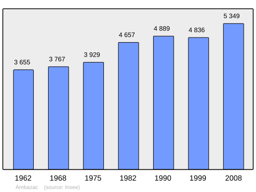 Fayl:Population - Municipality code 87002.svg