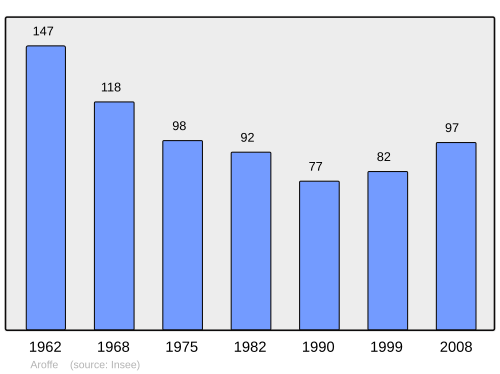 Fayl:Population - Municipality code 88013.svg
