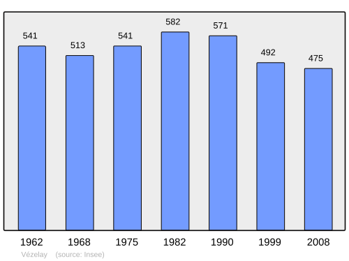 Fayl:Population - Municipality code 89446.svg
