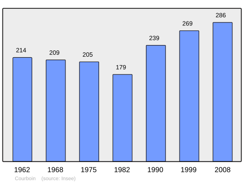 Fayl:Population - Municipality code 02223.svg