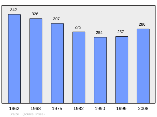 Fayl:Population - Municipality code 03037.svg