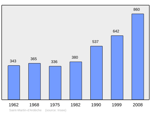 Fayl:Population - Municipality code 07268.svg