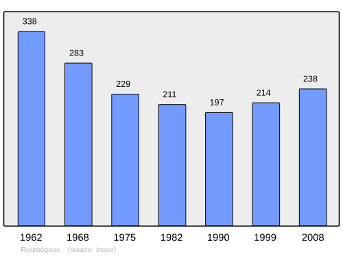 Fayl:Population - Municipality code 15166.svg