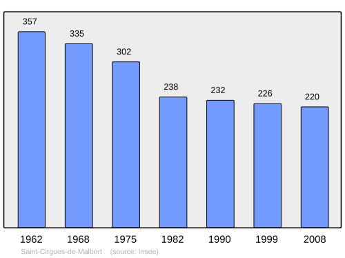 Fayl:Population - Municipality code 15179.svg