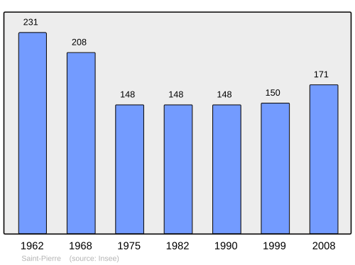 Fayl:Population - Municipality code 15206.svg