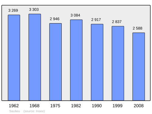 Fayl:Population - Municipality code 21584.svg
