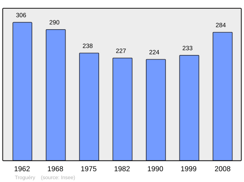 Fayl:Population - Municipality code 22383.svg