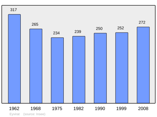 Fayl:Population - Municipality code 24170.svg