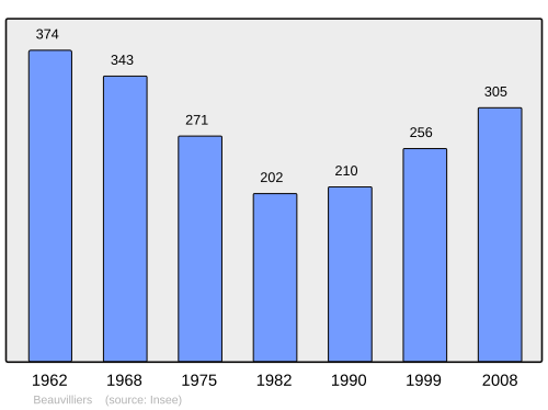 Fayl:Population - Municipality code 28032.svg