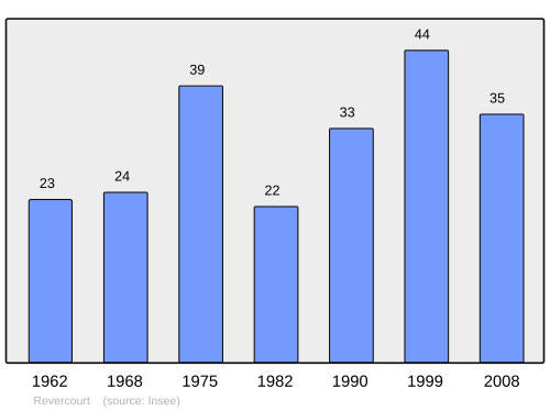 Fayl:Population - Municipality code 28315.svg