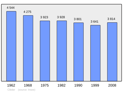Fayl:Population - Municipality code 29030.svg