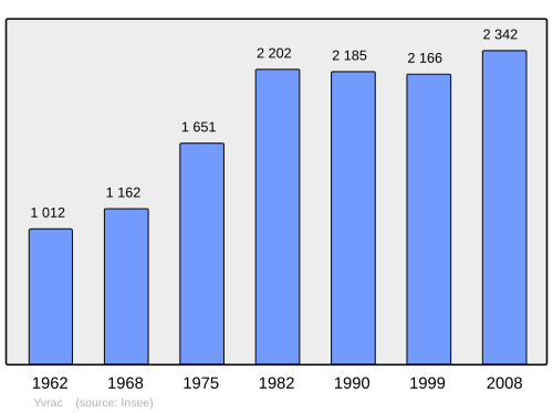 Fayl:Population - Municipality code 33554.svg