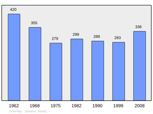 Fayl:Population - Municipality code 36084.svg