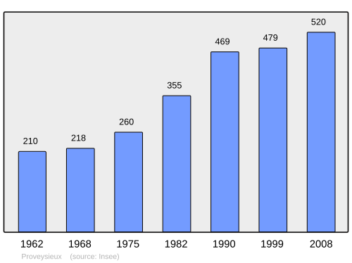 Fayl:Population - Municipality code 38325.svg