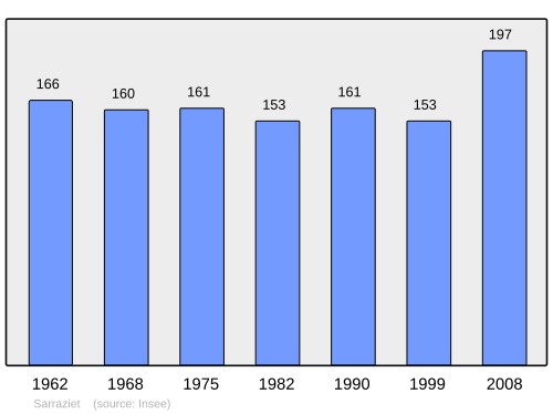 Fayl:Population - Municipality code 40289.svg