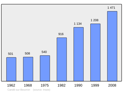Fayl:Population - Municipality code 41029.svg