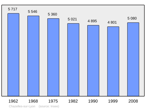 Fayl:Population - Municipality code 42059.svg