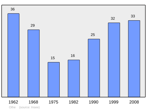 Fayl:Population - Municipality code 54412.svg