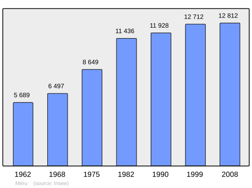 Fayl:Population - Municipality code 60395.svg