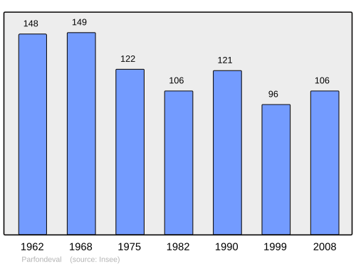 Fayl:Population - Municipality code 61322.svg