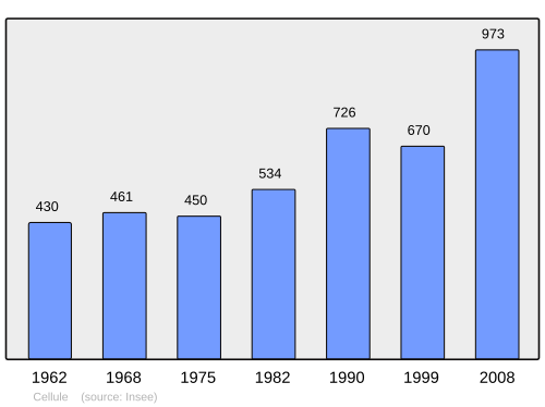 Fayl:Population - Municipality code 63068.svg