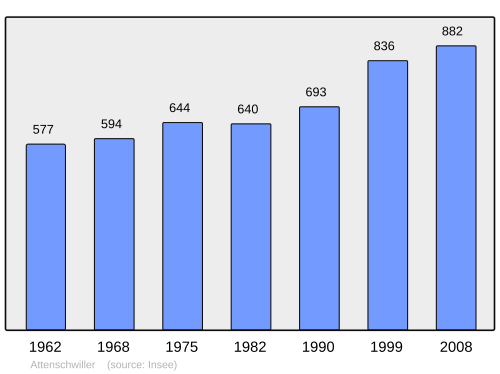 Fayl:Population - Municipality code 68013.svg