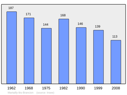 Fayl:Population - Municipality code 71284.svg
