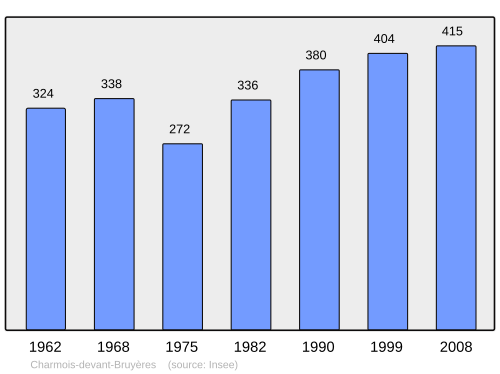 Fayl:Population - Municipality code 88091.svg