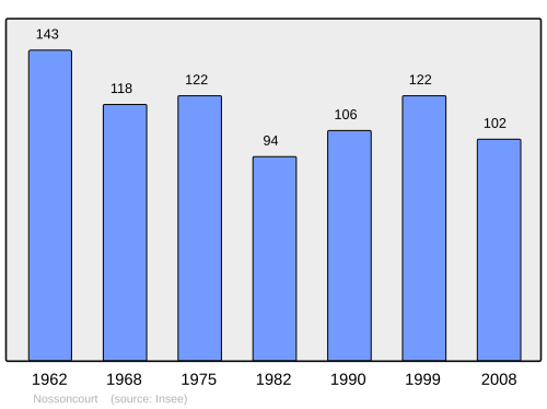 Fayl:Population - Municipality code 88333.svg