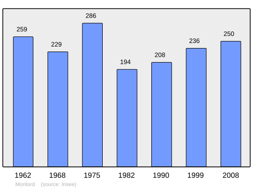 Fayl:Population - Municipality code 03188.svg