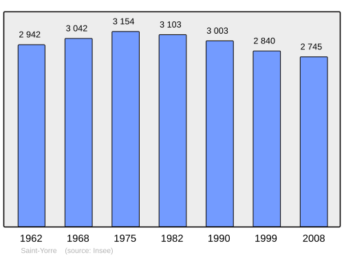 Fayl:Population - Municipality code 03264.svg