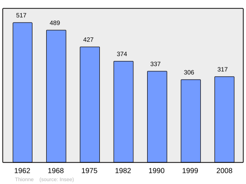 Fayl:Population - Municipality code 03284.svg