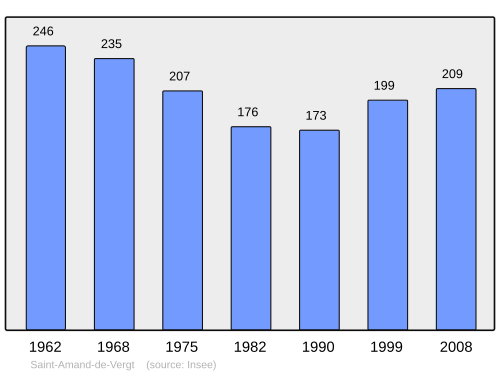 Fayl:Population - Municipality code 24365.svg