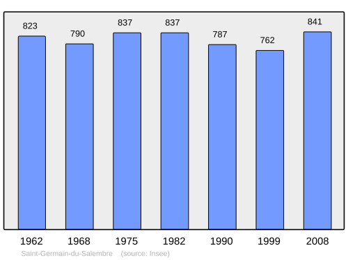 Fayl:Population - Municipality code 24418.svg
