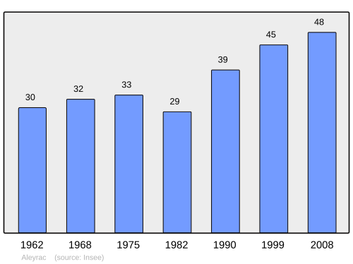 Fayl:Population - Municipality code 26003.svg