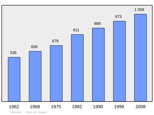 Fayl:Population - Municipality code 33518.svg