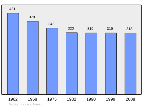 Fayl:Population - Municipality code 36210.svg