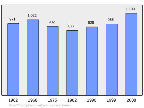 Fayl:Population - Municipality code 37213.svg